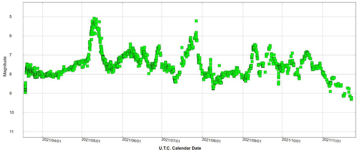 Light curve of the Nova CAS 2021 (AAVSO)