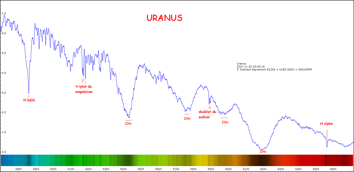 Uranus identification lines