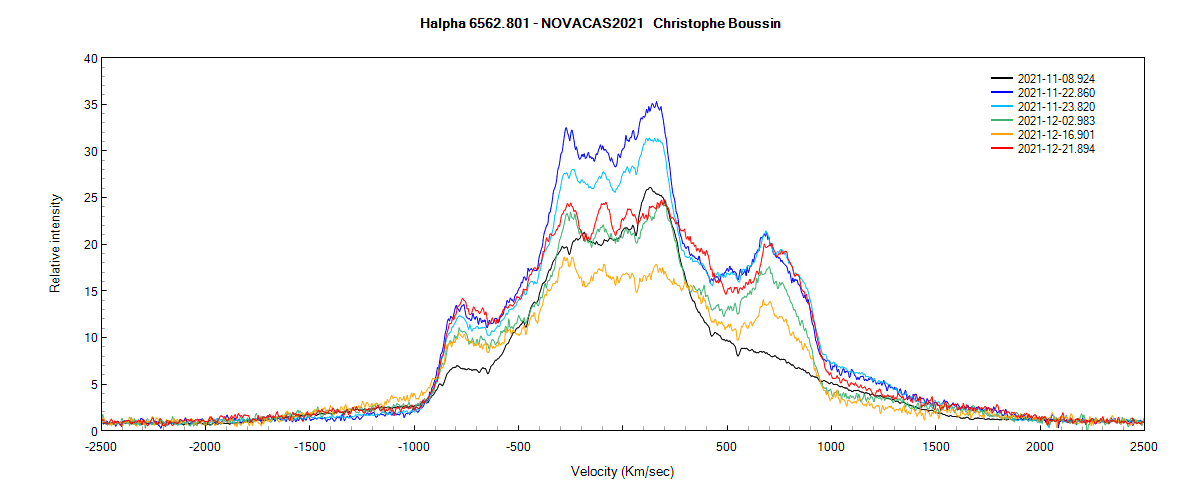 Halpha line profile of the Nova CAS 2021 (zero velocity is on Halpha at rest) on November 8th, 22th, 23th and on December 2nd, 16th and 21th 2021