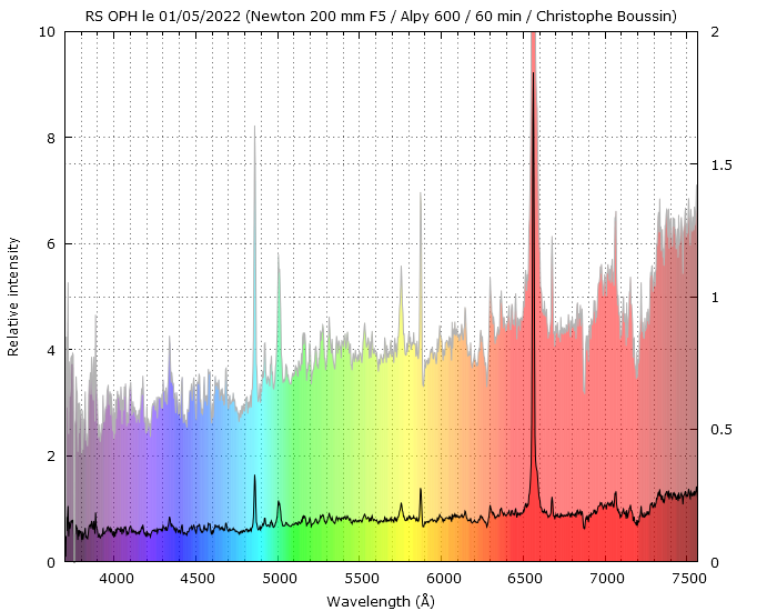 RS Oph on May 1st, 2022